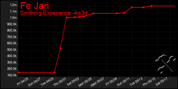 Last 31 Days Graph of Fe Jari