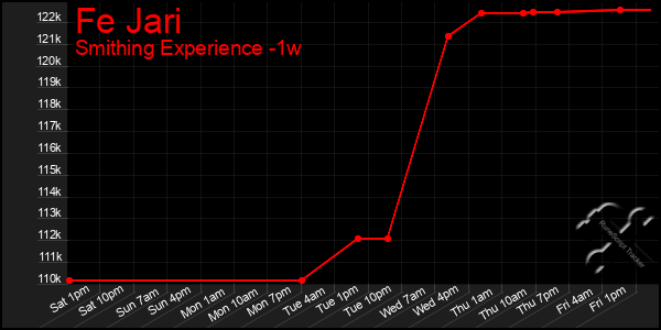 Last 7 Days Graph of Fe Jari