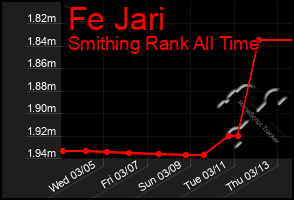 Total Graph of Fe Jari