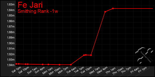 Last 7 Days Graph of Fe Jari