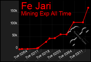 Total Graph of Fe Jari