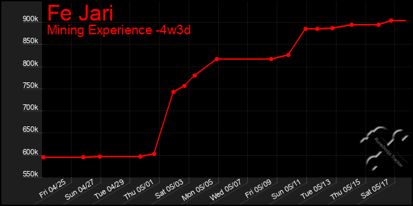 Last 31 Days Graph of Fe Jari