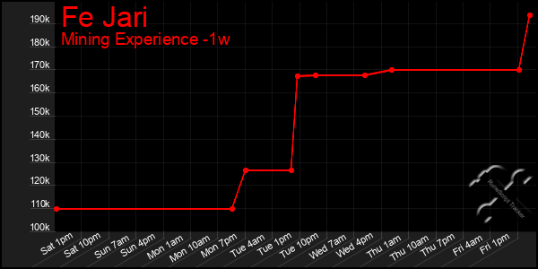 Last 7 Days Graph of Fe Jari