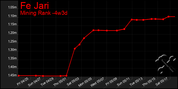 Last 31 Days Graph of Fe Jari