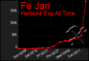 Total Graph of Fe Jari