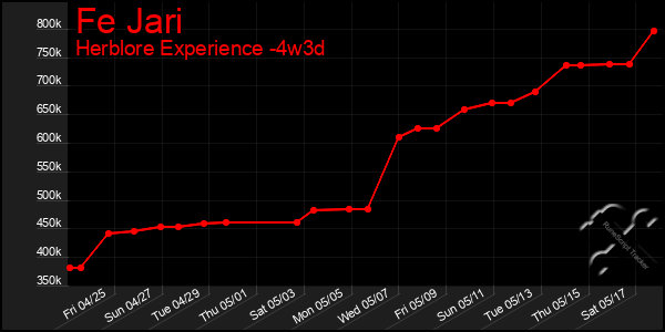 Last 31 Days Graph of Fe Jari