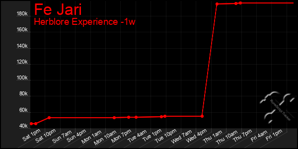 Last 7 Days Graph of Fe Jari