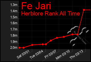 Total Graph of Fe Jari