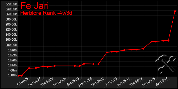 Last 31 Days Graph of Fe Jari
