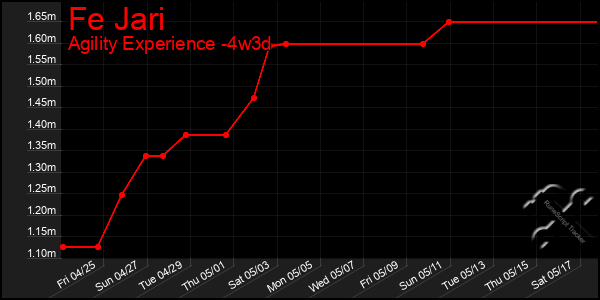 Last 31 Days Graph of Fe Jari