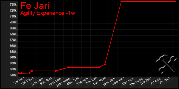 Last 7 Days Graph of Fe Jari