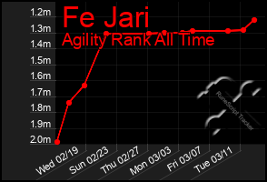 Total Graph of Fe Jari