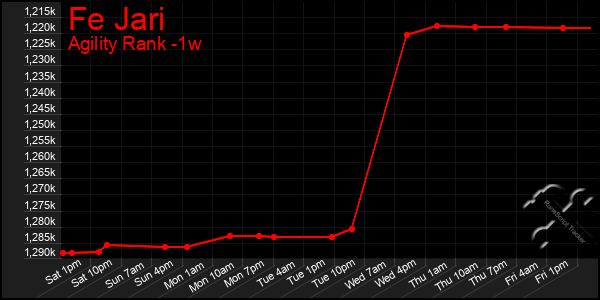 Last 7 Days Graph of Fe Jari