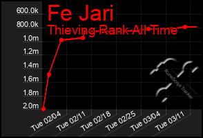 Total Graph of Fe Jari