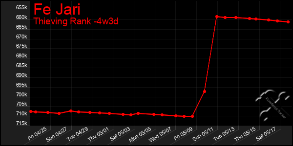 Last 31 Days Graph of Fe Jari