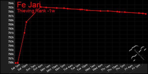 Last 7 Days Graph of Fe Jari