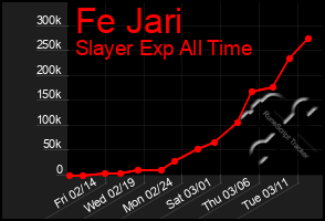 Total Graph of Fe Jari