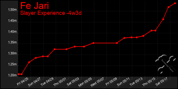 Last 31 Days Graph of Fe Jari