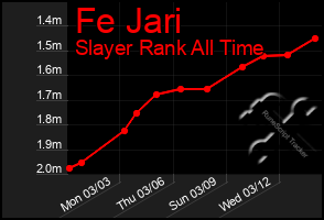 Total Graph of Fe Jari