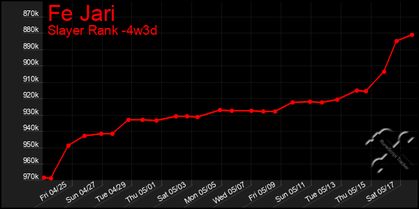 Last 31 Days Graph of Fe Jari