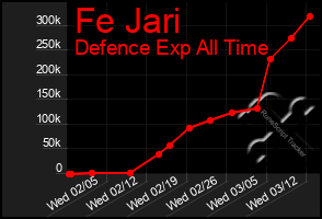 Total Graph of Fe Jari