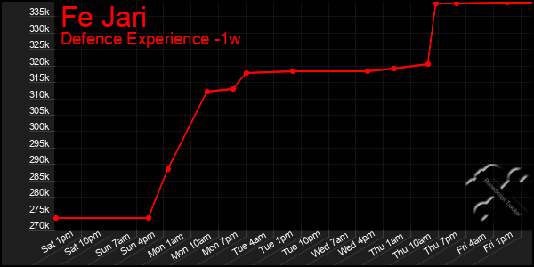 Last 7 Days Graph of Fe Jari