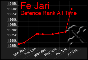 Total Graph of Fe Jari