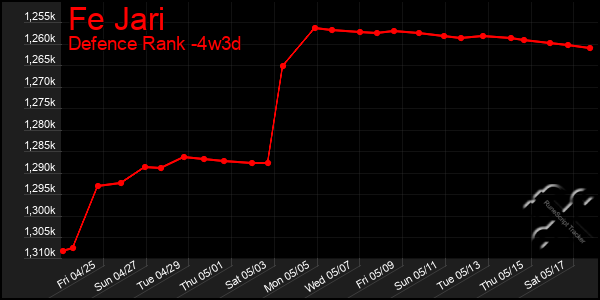 Last 31 Days Graph of Fe Jari