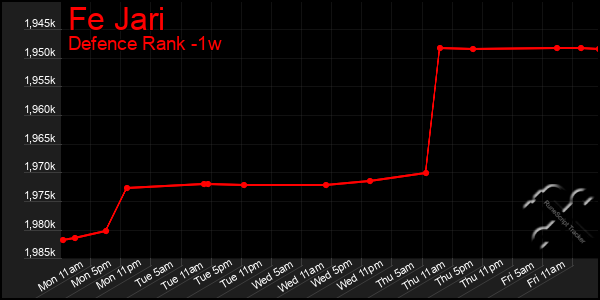 Last 7 Days Graph of Fe Jari