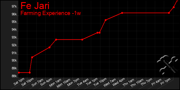 Last 7 Days Graph of Fe Jari