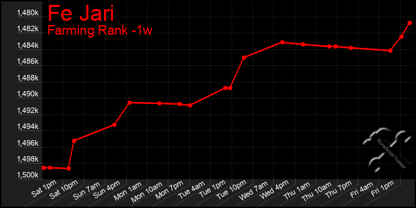 Last 7 Days Graph of Fe Jari