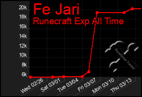 Total Graph of Fe Jari