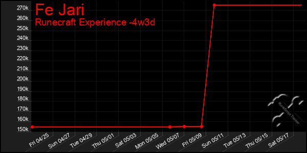 Last 31 Days Graph of Fe Jari