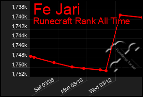 Total Graph of Fe Jari