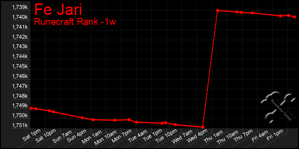 Last 7 Days Graph of Fe Jari