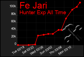 Total Graph of Fe Jari