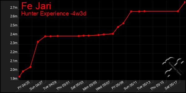 Last 31 Days Graph of Fe Jari
