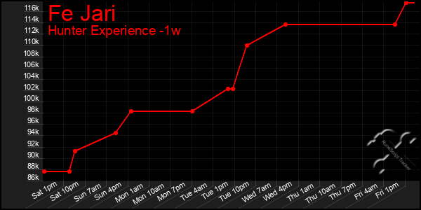 Last 7 Days Graph of Fe Jari