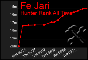 Total Graph of Fe Jari