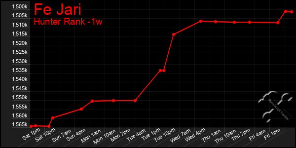 Last 7 Days Graph of Fe Jari