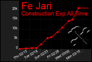 Total Graph of Fe Jari