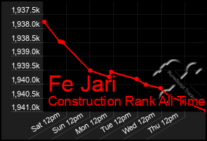 Total Graph of Fe Jari