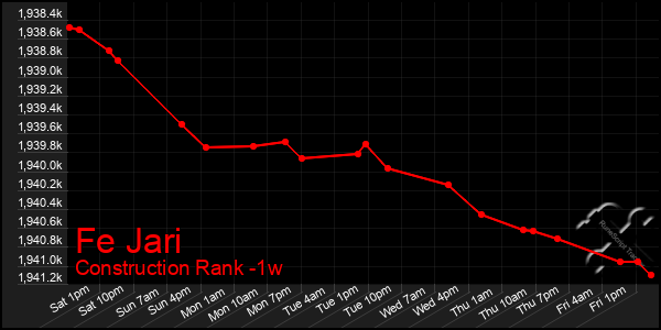 Last 7 Days Graph of Fe Jari