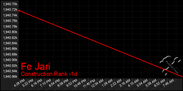 Last 24 Hours Graph of Fe Jari