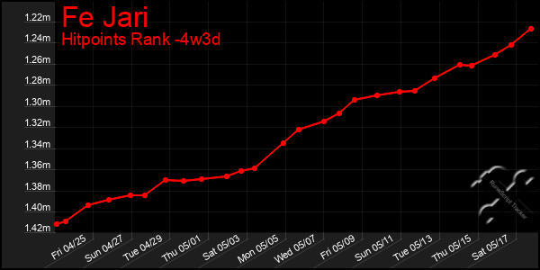 Last 31 Days Graph of Fe Jari