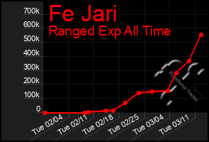 Total Graph of Fe Jari