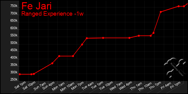 Last 7 Days Graph of Fe Jari