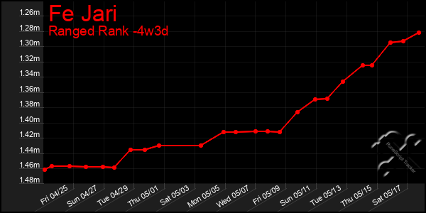 Last 31 Days Graph of Fe Jari