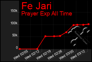 Total Graph of Fe Jari