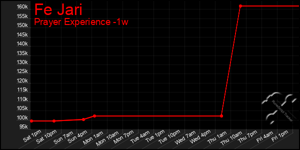 Last 7 Days Graph of Fe Jari